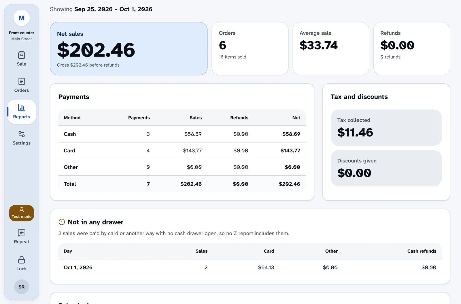 The sales report for Sep 25 to Oct 1, 2026: net sales of $202.46 from 6 orders, a table of payments by method, tax collected and discounts given, and sales that weren't in any cash drawer.