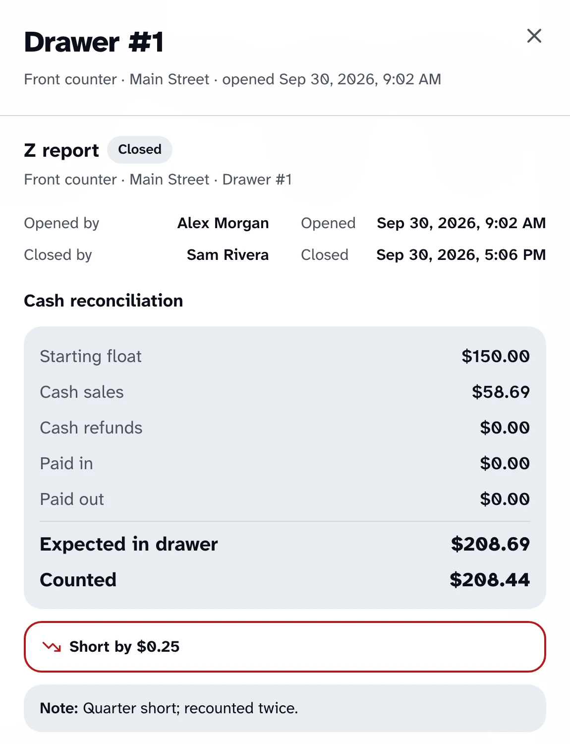 A Z report for a closed drawer, opened by Alex Morgan and closed by Sam Rivera. The cash reconciliation runs from a $150.00 starting float to $208.69 expected and $208.44 counted, with a “Short by $0.25” warning and the note “Quarter short; recounted twice.”
